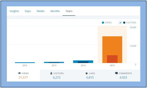 Blog Stats